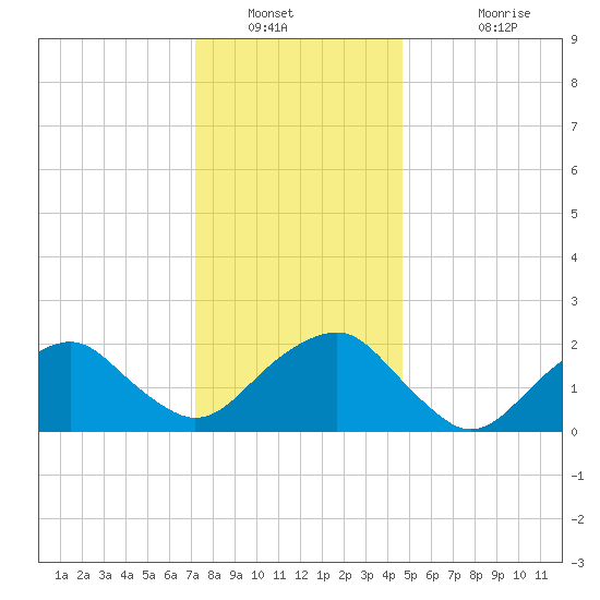 Noyack Bay tide chart for Tuesday, January 10, 2023