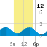 Noyack Bay tide chart for Thursday, January 12, 2023