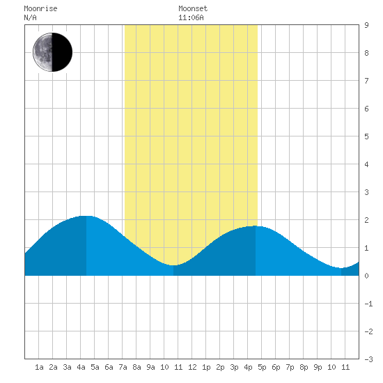 Noyack Bay tide chart for Saturday, January 14, 2023