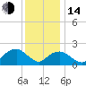 Noyack Bay tide chart for Saturday, January 14, 2023
