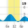 Noyack Bay tide chart for Thursday, January 19, 2023
