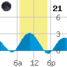 Noyack Bay tide chart for Saturday, January 21, 2023