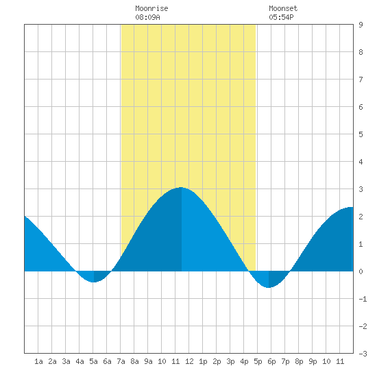 Noyack Bay tide chart for Sunday, January 22, 2023