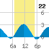 Noyack Bay tide chart for Sunday, January 22, 2023
