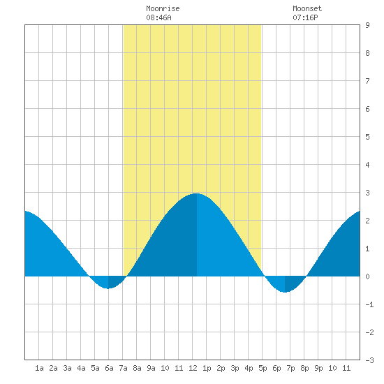 Noyack Bay tide chart for Monday, January 23, 2023