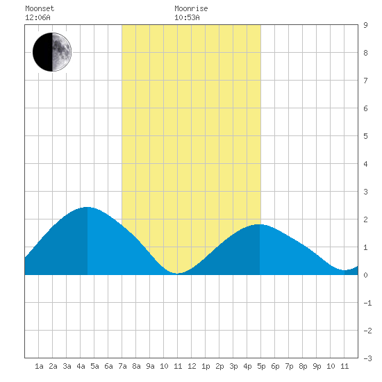 Noyack Bay tide chart for Saturday, January 28, 2023