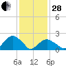 Noyack Bay tide chart for Saturday, January 28, 2023