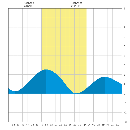 Noyack Bay tide chart for Monday, January 2, 2023