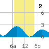Noyack Bay tide chart for Monday, January 2, 2023