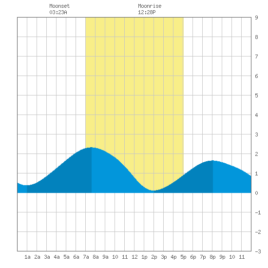 Noyack Bay tide chart for Tuesday, January 31, 2023