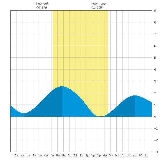 Noyack Bay tide chart for Tuesday, January 3, 2023