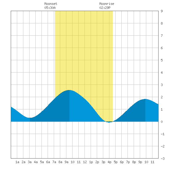 Noyack Bay tide chart for Wednesday, January 4, 2023