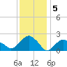 Noyack Bay tide chart for Thursday, January 5, 2023