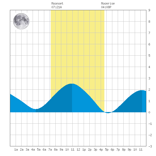Noyack Bay tide chart for Friday, January 6, 2023
