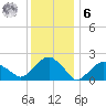 Noyack Bay tide chart for Friday, January 6, 2023