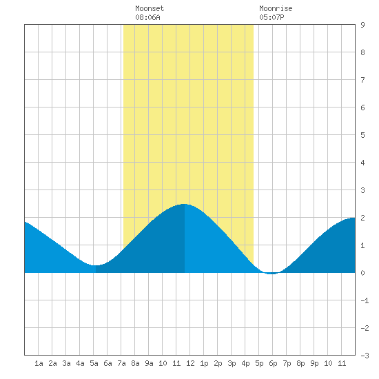 Noyack Bay tide chart for Saturday, January 7, 2023