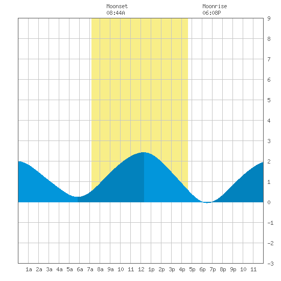 Noyack Bay tide chart for Sunday, January 8, 2023