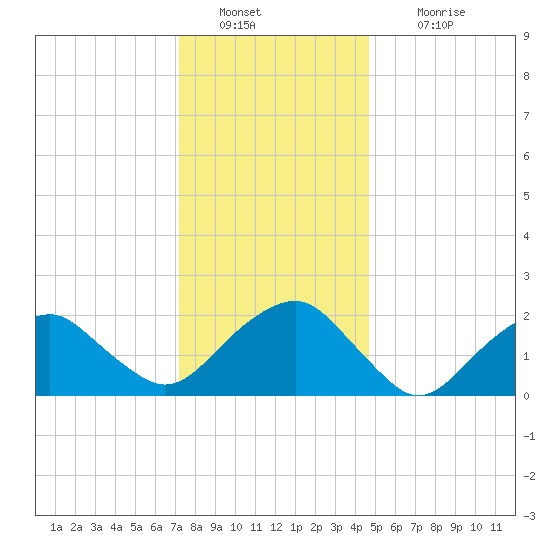 Noyack Bay tide chart for Monday, January 9, 2023