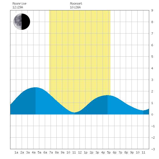 Noyack Bay tide chart for Monday, February 13, 2023