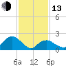 Noyack Bay tide chart for Monday, February 13, 2023