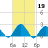 Noyack Bay tide chart for Sunday, February 19, 2023