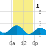 Noyack Bay tide chart for Wednesday, February 1, 2023