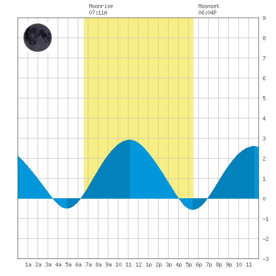 Noyack Bay tide chart for Monday, February 20, 2023