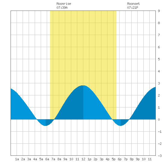 Noyack Bay tide chart for Tuesday, February 21, 2023