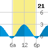 Noyack Bay tide chart for Tuesday, February 21, 2023