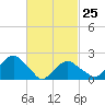 Noyack Bay tide chart for Saturday, February 25, 2023