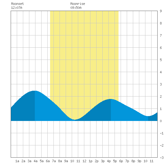 Noyack Bay tide chart for Sunday, February 26, 2023