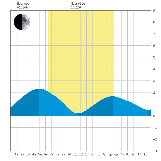 Noyack Bay tide chart for Monday, February 27, 2023
