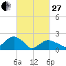 Noyack Bay tide chart for Monday, February 27, 2023