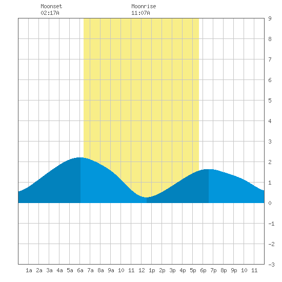 Noyack Bay tide chart for Tuesday, February 28, 2023