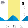 Noyack Bay tide chart for Sunday, February 5, 2023