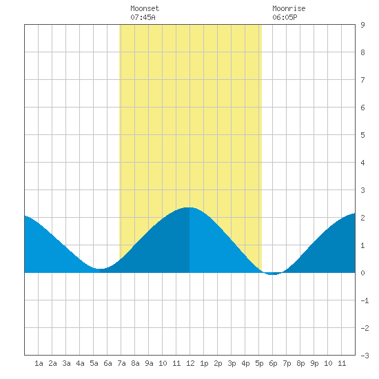 Noyack Bay tide chart for Monday, February 6, 2023