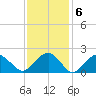 Noyack Bay tide chart for Monday, February 6, 2023