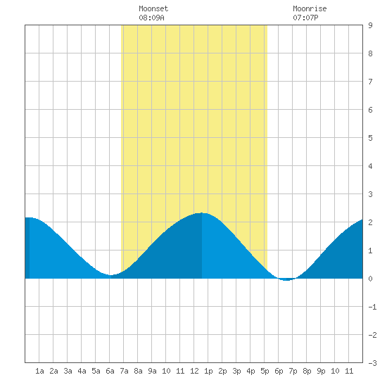 Noyack Bay tide chart for Tuesday, February 7, 2023