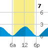 Noyack Bay tide chart for Tuesday, February 7, 2023