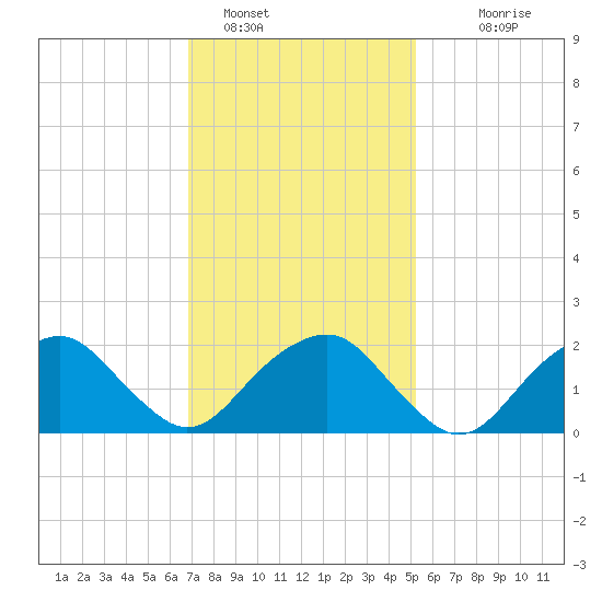 Noyack Bay tide chart for Wednesday, February 8, 2023