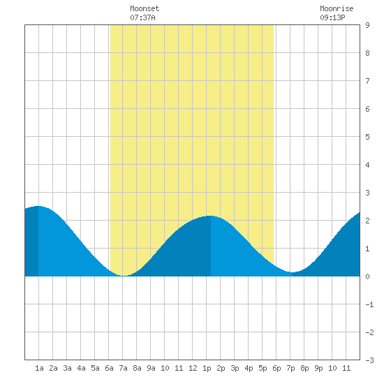 Noyack Bay tide chart for Friday, March 10, 2023