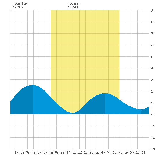 Noyack Bay tide chart for Monday, March 13, 2023