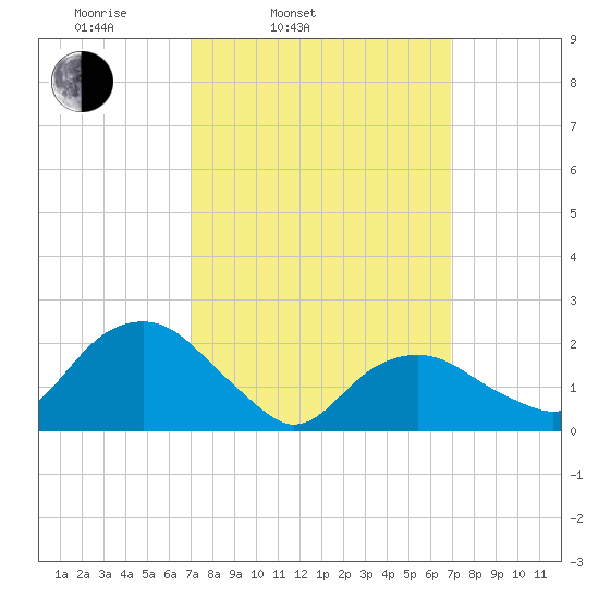 Noyack Bay tide chart for Tuesday, March 14, 2023