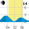 Noyack Bay tide chart for Tuesday, March 14, 2023