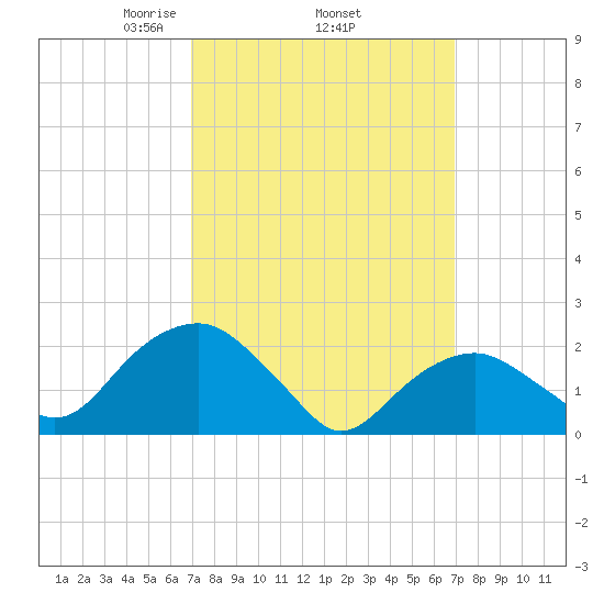Noyack Bay tide chart for Thursday, March 16, 2023