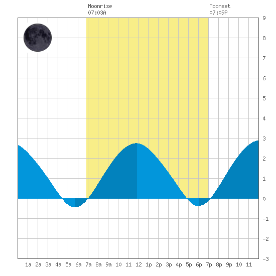Noyack Bay tide chart for Tuesday, March 21, 2023