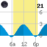 Noyack Bay tide chart for Tuesday, March 21, 2023