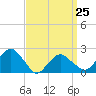 Noyack Bay tide chart for Saturday, March 25, 2023
