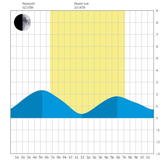 Noyack Bay tide chart for Tuesday, March 28, 2023