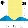 Noyack Bay tide chart for Tuesday, March 28, 2023